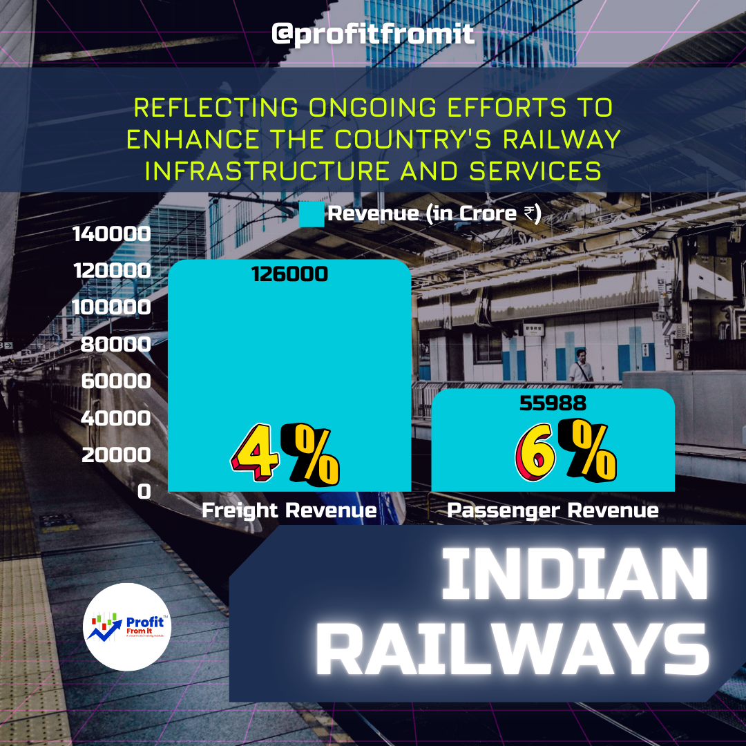 Indian Railways, reflecting ongoing efforts to enhance the country's railway infrastructure and services;